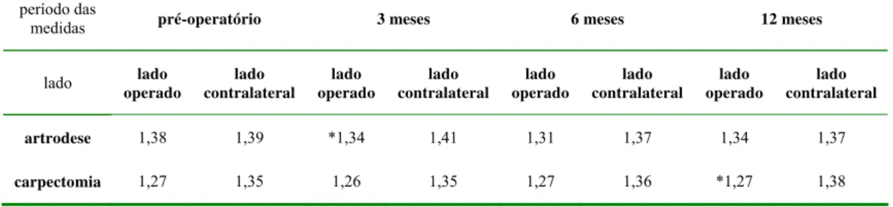 Tabela 9 -   Dados referentes à média dos valores aferidos no volúmetro, em  litros, entre os pacientes submetidos à artrodese dos quatro cantos e  carpectomia proximal 