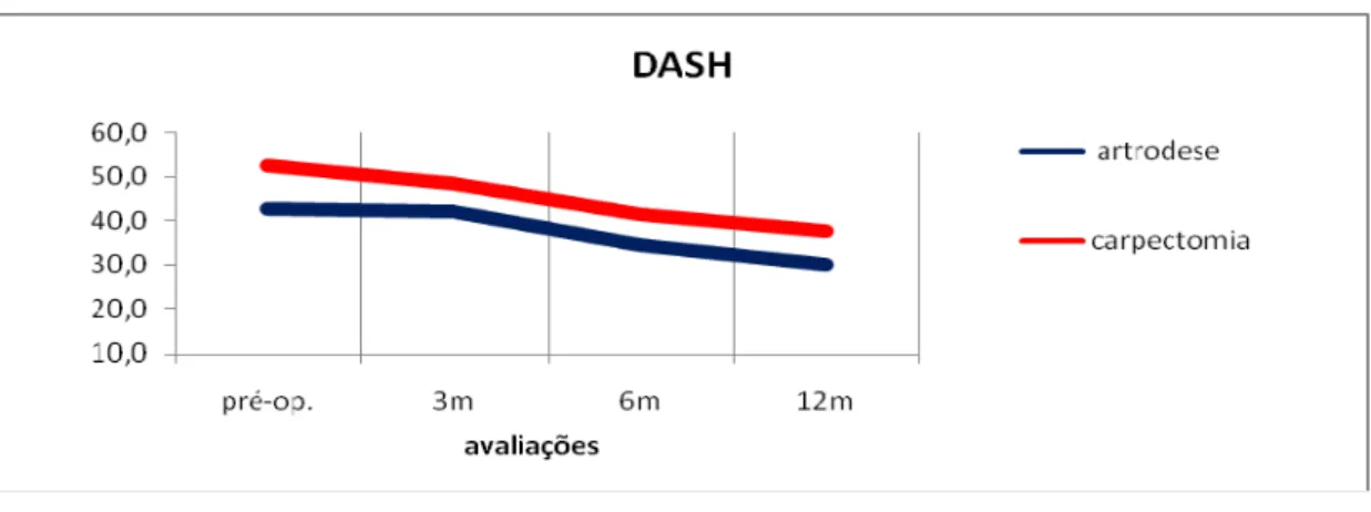 Gráfico 8 -   Gráfico referente aos valores médios aferidos no instrumento DASH  entre os pacientes submetidos à artrodese dos quartos cantos e  carpectomia proximal