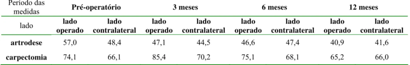 Tabela 11 -   Dados referentes à média dos valores aferidos, em segundos, no  instrumento Jebsen-Taylor, entre os pacientes submetidos à artrodese  dos quatro cantos e carpectomia proximal.(A) artrodese dos quatro  cantos e (C) carpectomia proximal 
