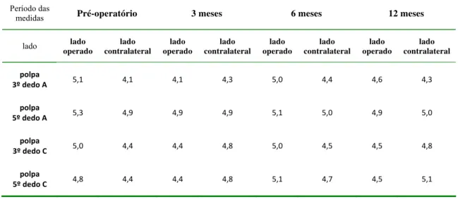 Tabela 12 -   Dados referentes à média dos valores aferidos na discriminação entre  dois pontos, em milímetros, entre os pacientes submetidos à artrodese  dos quatro cantos e carpectomia proximal