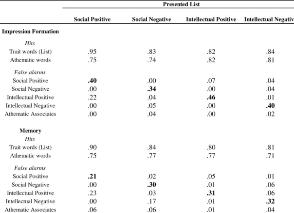 Table 1. Mean proportions of different types of veridical and false memories by type of list and  condition in the standard recognition test in Experiment 1