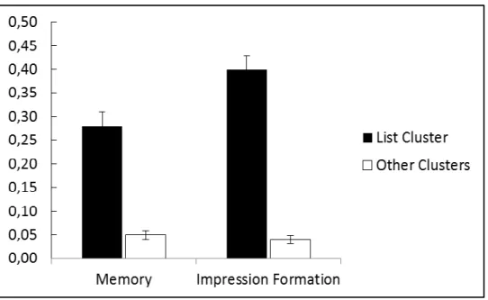 Figure  5.  Mean  proportion  of  false  alarms  produced  in  the  standard  recognition  test  relative  to  list  cluster personality traits and to other personality traits in Experiment 1 as a function of condition