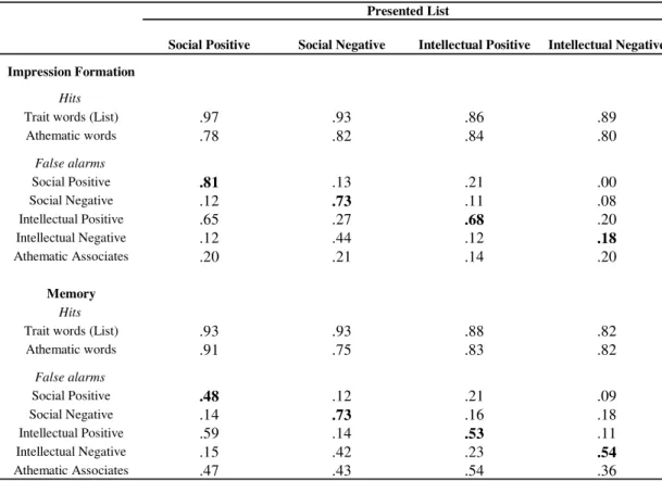 Table 2. Mean proportions of different types of veridical and false memories by type of list and  condition in the gist recognition test in Experiment 1