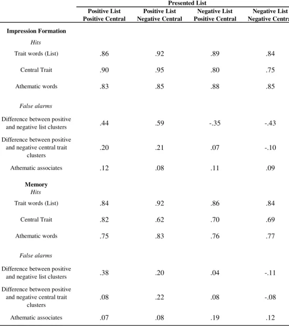 Table  3.  Mean  proportions  of  trait  hits,  central  trait  hits,  athematic  hits,  athematic  false  alarms  and  mean differences between the proportions of false memories opposing in valence (for list and central  trait  dimensions)  by  list  vale
