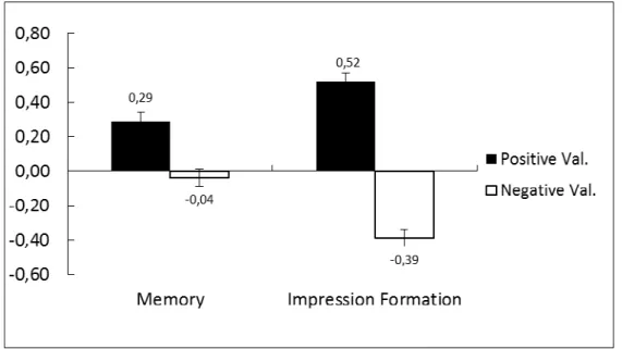 Figure  6. Mean  difference  between  the  proportion  of  veridical  recognition  of  positive  and  negative personality traits from the list’s dimension, in the standard recognition test in Experiment 2A,  as a function of condition and list’s valence