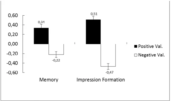 Figure  8. Mean  difference  between  the  proportion  of  veridical  recognition  of  positive  and  negative personality traits from the list’s dimension, in the gist recognition test in Experiment 2A, as a  function of condition and list’s valence