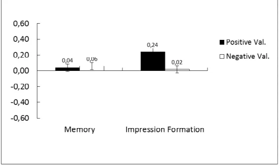 Figure 9. Mean difference between the proportion of false recognition of positive and negative  personality traits from the central trait’s dimension, in the gist recognition test in Experiment 2A, as a  function of condition and central trait’s valence