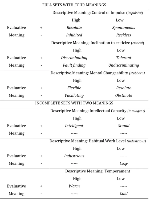 Figure 2. Descriptive and evaluative meanings of personality traits (adapted from Brown, 1986; 