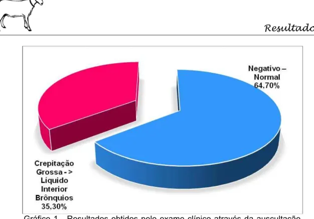Gráfico 1 - Resultados obtidos pelo exame clínico através da auscultação  pulmonar dos 68 caprinos positivo 