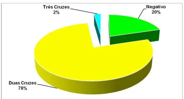 Gráfico 4 - Resultado da distribuição dos achados encontrados no teste CMT,  dos 68 caprinos durante a realização desse exame  
