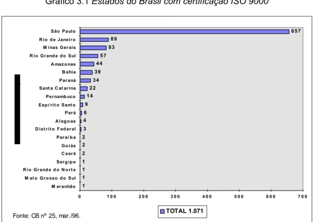 Gráfico 3.1 Estados do Brasil com certificação ISO 9000 