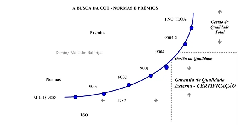 Figura 1.7 Trajetória da gestão da qualidade. 