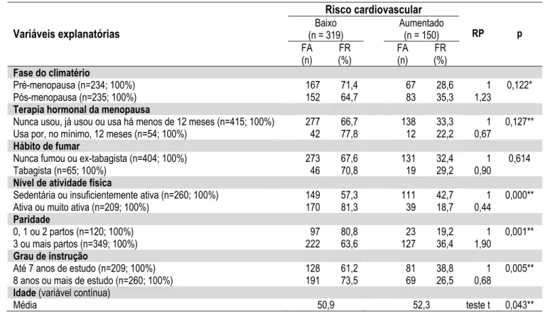 TABELA 2 - Distribuição das mulheres de 40 a 65 anos, atendidas em ambulatórios públicos da cidade de São Paulo,  segundo o risco cardiovascular, de acordo com a obesidade global (identificada pelo IMC) e fase do climatério, terapia  hormonal da menopausa,