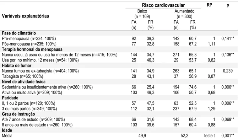 TABELA 8 - Distribuição das mulheres de 40 a 65 anos, atendidas em ambulatórios públicos da cidade de São Paulo,  segundo o risco cardiovascular, de acordo com a obesidade abdominal (identificada pela CC) e fase do climatério, terapia  hormonal da menopaus