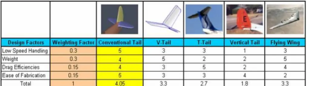 Table 2 – Tail selection [4] . 