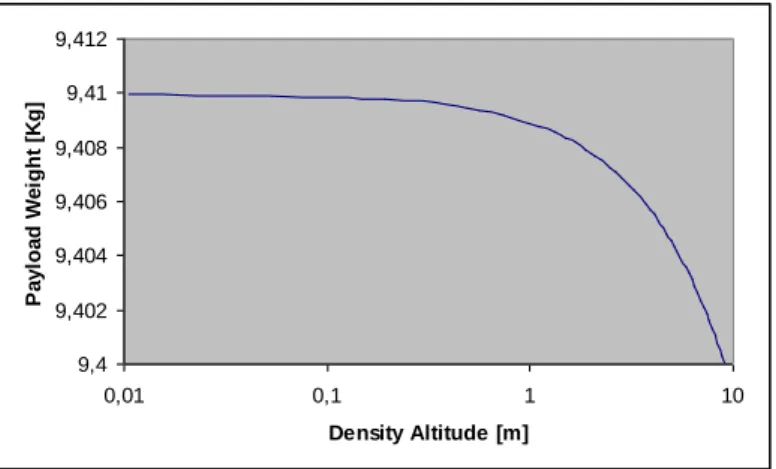 Figure 11 - Payload weight vs. density altitude. 