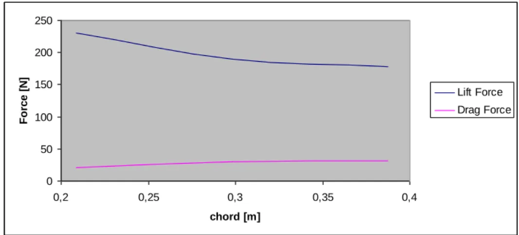 Figure 4 – Lift and Drag force vs chord 