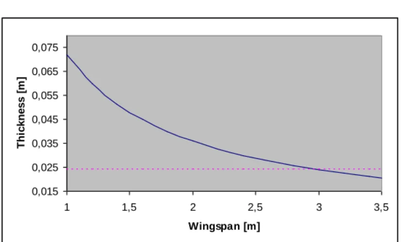 Figure 6 – The thickness of an aerofoil for different wingspans. 