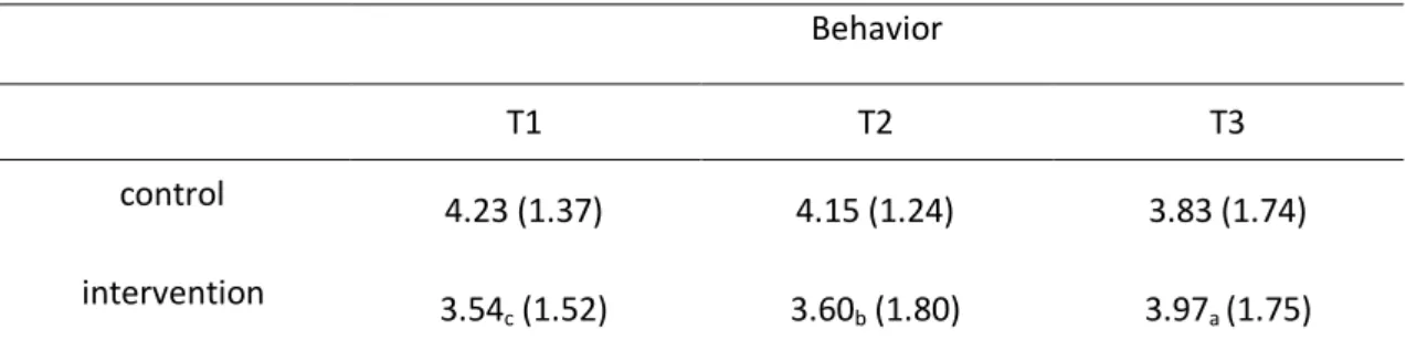 Figure 6.  Intention and behavior level for non-intenders in experimental and control group 