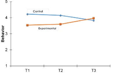 Figure 7: Behavior level for intenders in experimental and control group 