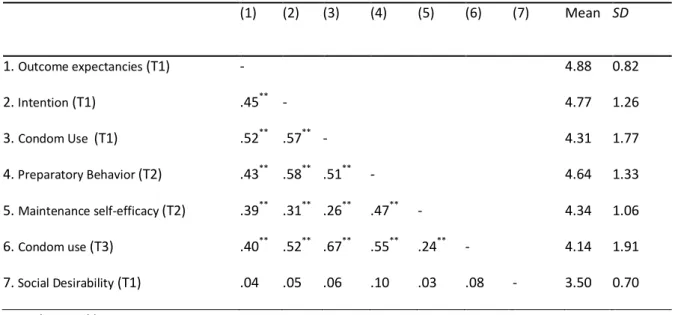 Table 1.  Correlations of latent variables. 