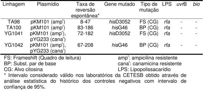 Tabela  2.  Características  genéticas  das  linhagens  de  Salmonella  typhimurium utilizadas neste estudo 