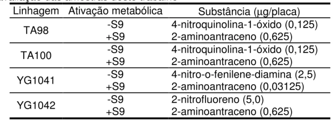 Tabela  3.  Controles  positivos  e  suas  concentrações  utilizadas  na  avaliação das amostras deste trabalho 