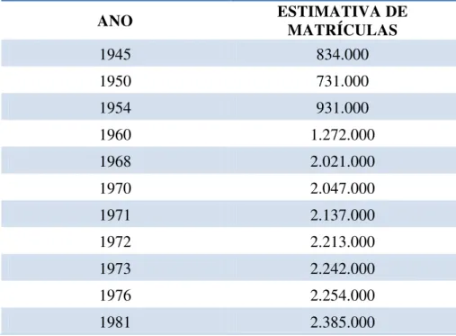 Tabela  1  –   Valores  aproximados  do  número  de  matrículas  iniciais  no  Ensino  Primário em São Paulo, em escolas públicas 