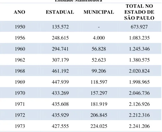 Tabela 3  –  Matrículas nas escolas públicas do Estado de São Paulo, por dependência  administrativa 