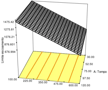 Figura 5. 2  Valores preditos para limite de escoamento com as interações de tempo e temperatura.