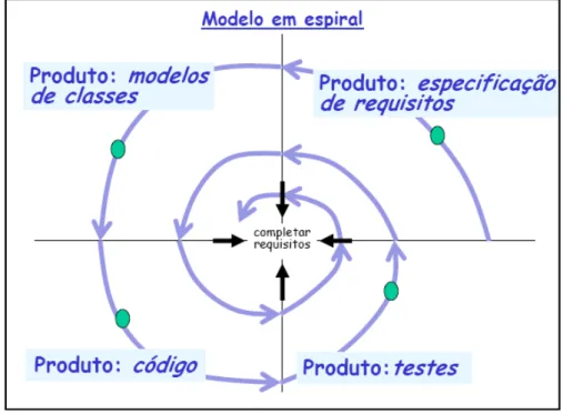 Figura 4 - Metodologia de desenvolvimento em Espiral 