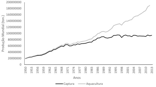 Figura 1 - Produção mundial de pescado pela pesca e pela aquicultura (Fonte: FAO, 2014) 