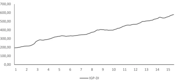 Figura 2 -  Variação mensal do IGP-DI para o mês de janeiro de 2001 ao mês de julho de 2015, deflacionado  para 2015 (Fonte: IPEADATA; www.ipeadata.gov.br) 