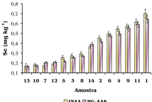 Figura 3.4 -  Concentrações de Se (mg kg -1 ) obtidas por INAA e HG AAS. 