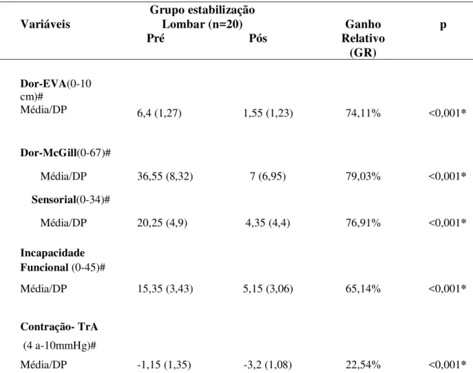 Tabela  2.  Dor,  incapacidade  funcional  e  capacidade  de  contração  do  TrA  antes  e  após o tratamento no grupo Estabilização Lombar  
