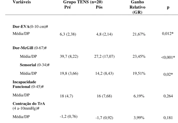 Tabela  3.  Dor,  incapacidade  funcional  e  capacidade  de  contração  do  TrA  antes  e  após o tratamento no grupo TENS  
