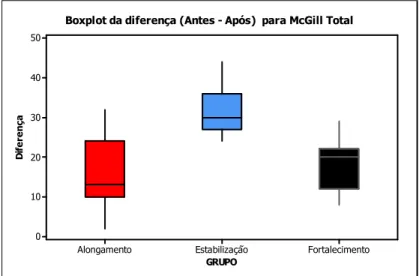 Figura 7. Médias das diferenças de antes e após da intensidade da dor (McGill Total)  nos três grupos 
