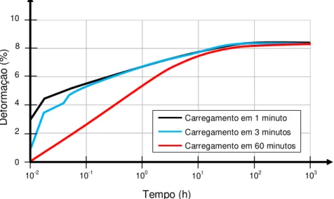Figura  2.13  –   Efeito  da  velocidade  de  aplicação  do  carregamento  na  fluência  de  uma  geogrelha  de  PEAD,  submetida  a  40%  da  resistência  à  tração  (adaptado  de  RIMOLDI; MONTANELLI, 1993)