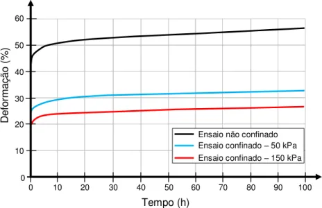 Figura 2.19  –  Efeito do confinamento em solo nas deformações por fluência em um geotêxtil  não-tecido agulhado de polipropileno (adaptado de COSTA, 1999)