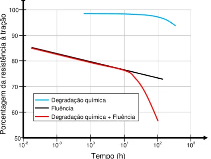 Figura 2.21  –  Sinergia entre a degradação química e fluência de fibras de poliéster (adaptado  de TRENTINI; VIDAL; MARTINS, 2006)
