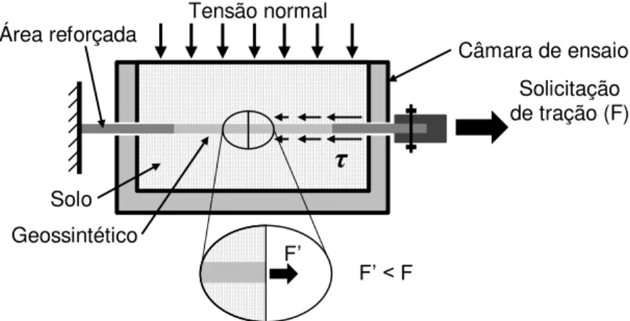 Figura 2.28 – Configuração empregada em ensaios confinados de fluência em geossintéticos  nos quais o carregamento é aplicado diretamente ao corpo de prova (adaptado de  COSTA, 2004)