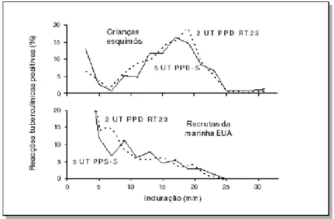 Figura 4- Frequência da distribuição dos tamanhos das reações tuberculínicas  com 5 UT de Tuberculina PP-S (linha cheia) e com 2 UT de Tuberculina PPD RT 23  (linha ponteada), entre crianças esquimós e recrutas da marinha americana