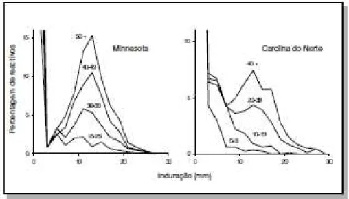 Figura  5  -  Frequência  da  distribuição  dos  resultados  dos  testes  cutâneos  tuberculínicos, por idade, em Minnesota e na Carolina do Norte, EUA
