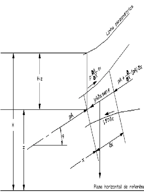 Figura 3  –  Diagrama do sistema para a dedução da equação do movimento. 