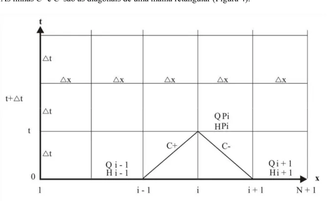 Figura 4 – Malha retangular para a solução das equações características. 