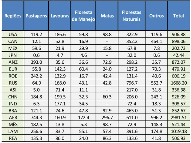 Tabela 2- Cobertura das terras por regiões no modelo EPPA (em Mha) 