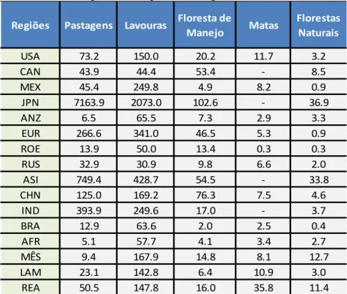 Tabela 3 - Fluxo de renda da terra por hectare para cada região (1997 US$) 