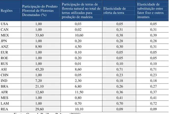 Tabela 4  –  Parâmetros para modelar uso da terra e funções de transformação 