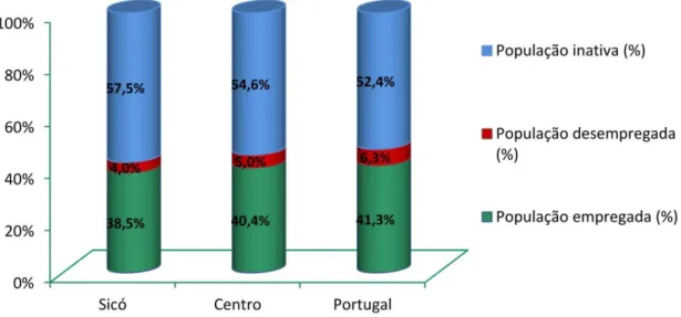 Gráfico 4. 11– Distribuição da população face à situação ativa (2011) 