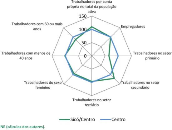 Gráfico 4. 15– Indicadores do Emprego – trabalhadores por conta própria, Comparação Sicó/Centro (2011) 